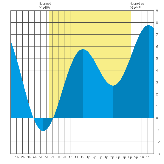Crescent City tide chart for Sunday, August 18, 2024