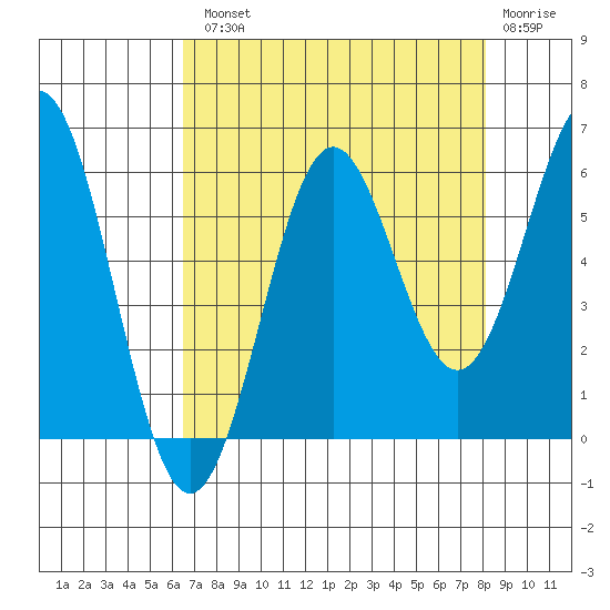 Crescent City tide chart for Tuesday, August 20, 2024