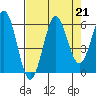 Crescent City tide chart for Wednesday, August 21, 2024