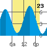 Crescent City tide chart for Friday, August 23, 2024