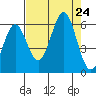 Crescent City tide chart for Saturday, August 24, 2024