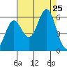 Crescent City tide chart for Sunday, August 25, 2024