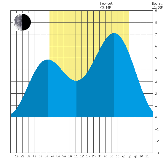 Crescent City tide chart for Monday, August 26, 2024