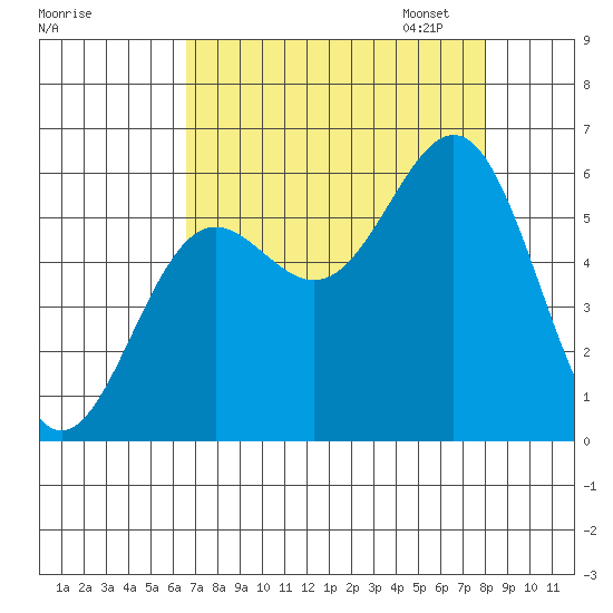 Crescent City tide chart for Tuesday, August 27, 2024