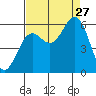 Crescent City tide chart for Tuesday, August 27, 2024