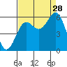 Crescent City tide chart for Wednesday, August 28, 2024