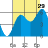 Crescent City tide chart for Thursday, August 29, 2024