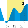 Crescent City tide chart for Friday, August 2, 2024