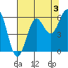 Crescent City tide chart for Saturday, August 3, 2024