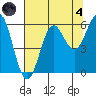 Crescent City tide chart for Sunday, August 4, 2024