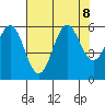 Crescent City tide chart for Thursday, August 8, 2024