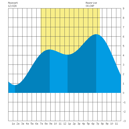 Crescent City tide chart for Thursday, September 12, 2024