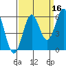 Crescent City tide chart for Monday, September 16, 2024