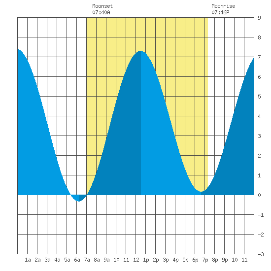 Crescent City tide chart for Wednesday, September 18, 2024