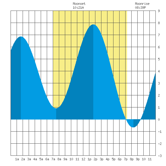 Crescent City tide chart for Friday, September 20, 2024