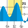 Crescent City tide chart for Saturday, September 21, 2024