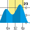 Crescent City tide chart for Monday, September 23, 2024