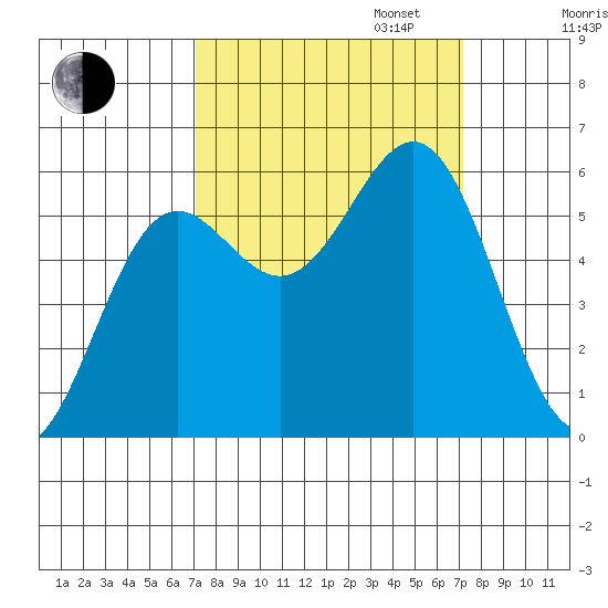Crescent City tide chart for Tuesday, September 24, 2024
