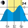 Crescent City tide chart for Tuesday, September 24, 2024
