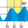 Crescent City tide chart for Friday, September 27, 2024