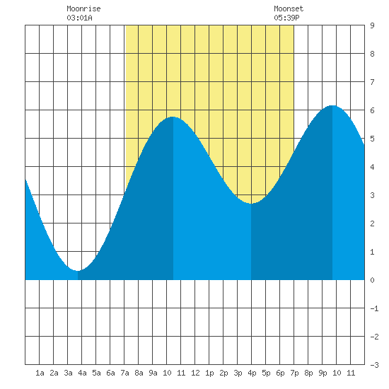 Crescent City tide chart for Saturday, September 28, 2024