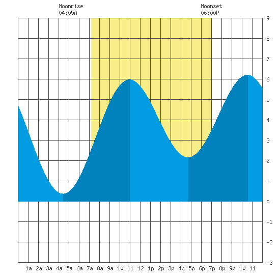 Crescent City tide chart for Sunday, September 29, 2024