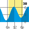 Crescent City tide chart for Monday, September 30, 2024