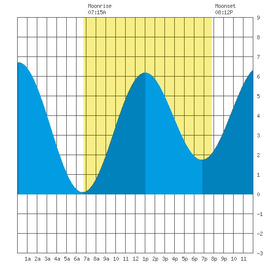 Crescent City tide chart for Tuesday, September 3, 2024