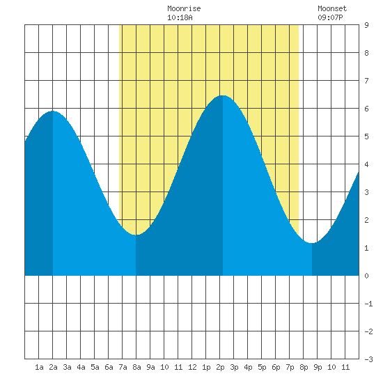 Crescent City tide chart for Friday, September 6, 2024