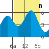 Crescent City tide chart for Sunday, September 8, 2024
