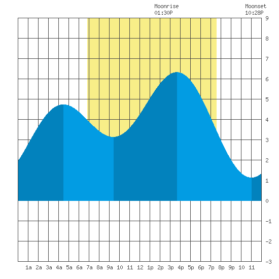 Crescent City tide chart for Monday, September 9, 2024