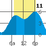 Crescent City tide chart for Friday, October 11, 2024