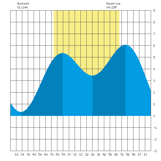 Crescent City tide chart for Saturday, October 12, 2024
