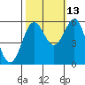 Crescent City tide chart for Sunday, October 13, 2024