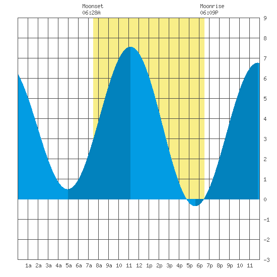 Crescent City tide chart for Wednesday, October 16, 2024