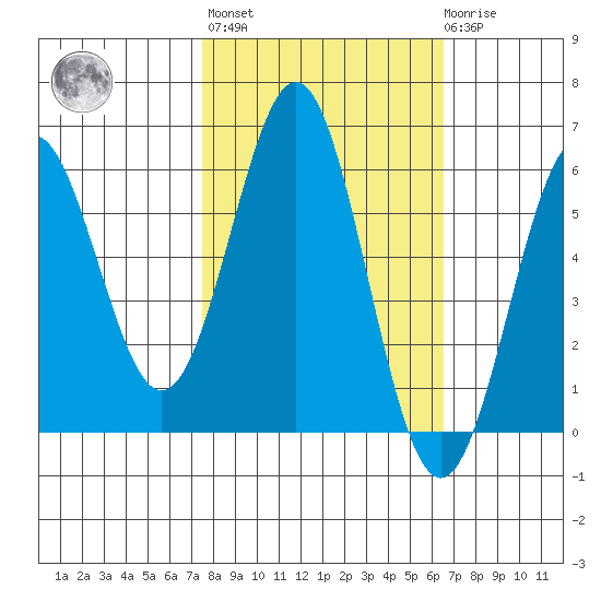 Crescent City tide chart for Thursday, October 17, 2024