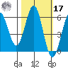 Crescent City tide chart for Thursday, October 17, 2024
