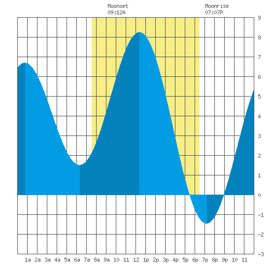Crescent City tide chart for Friday, October 18, 2024