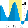 Crescent City tide chart for Friday, October 18, 2024