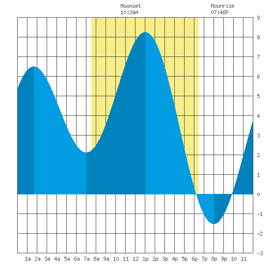 Crescent City tide chart for Saturday, October 19, 2024