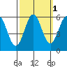 Crescent City tide chart for Tuesday, October 1, 2024