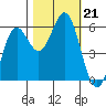 Crescent City tide chart for Monday, October 21, 2024