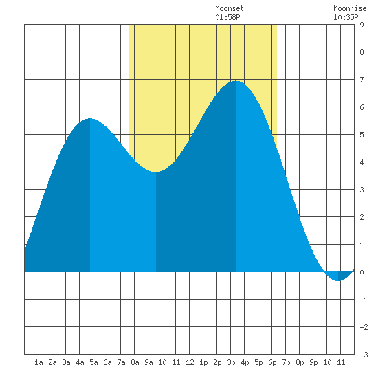 Crescent City tide chart for Tuesday, October 22, 2024