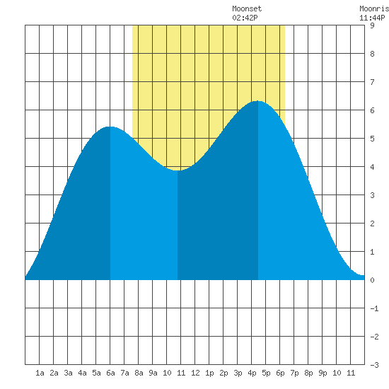 Crescent City tide chart for Wednesday, October 23, 2024