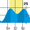 Crescent City tide chart for Friday, October 25, 2024