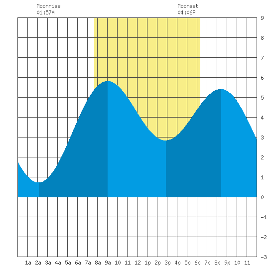 Crescent City tide chart for Saturday, October 26, 2024