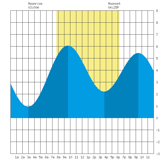 Crescent City tide chart for Sunday, October 27, 2024