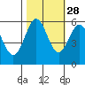 Crescent City tide chart for Monday, October 28, 2024