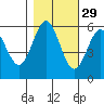Crescent City tide chart for Tuesday, October 29, 2024