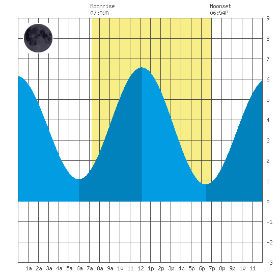 Crescent City tide chart for Wednesday, October 2, 2024